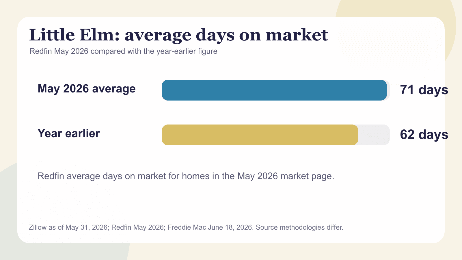 Little Elm chart comparing Redfin average days on market in May 2026 with the year-earlier figure.