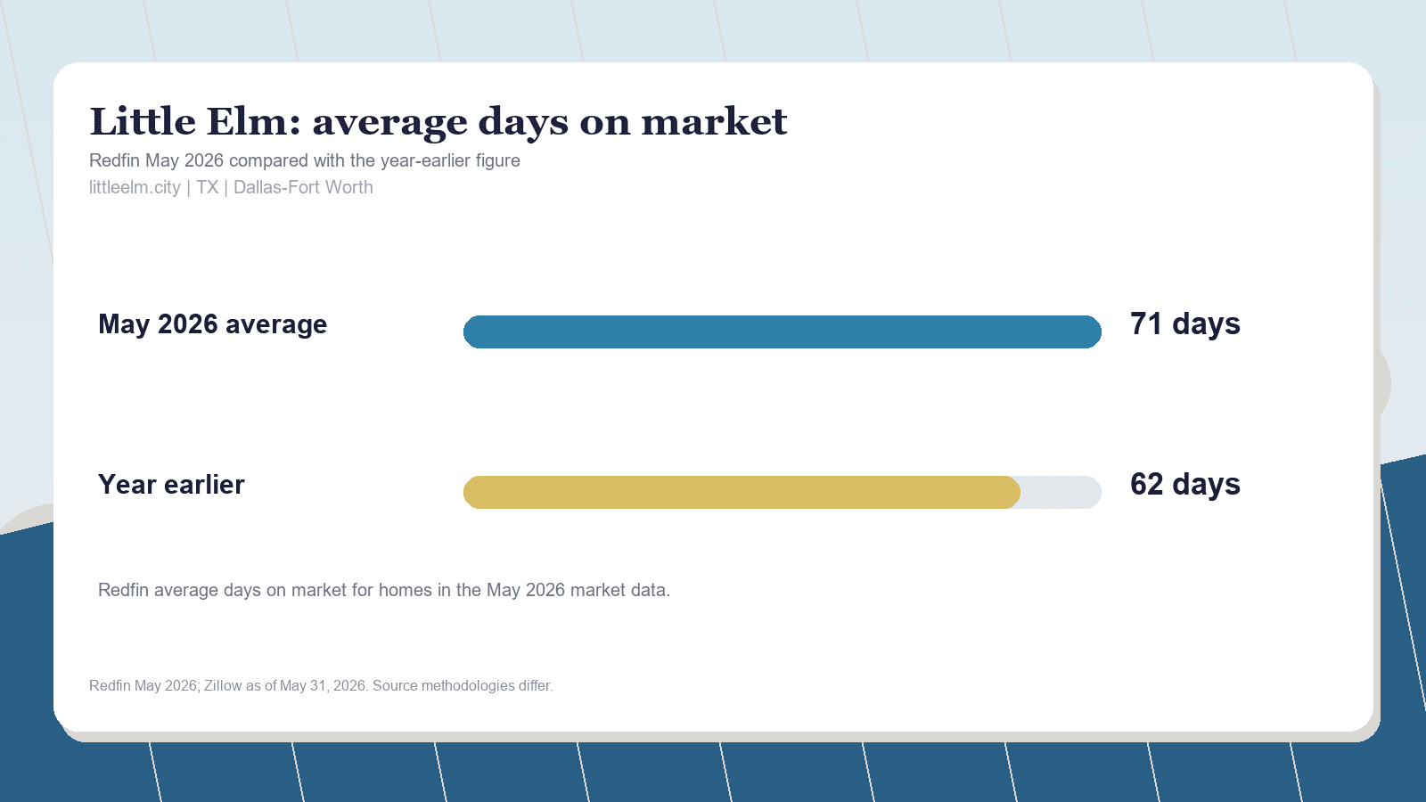 Little Elm average days on market chart. Redfin May 2026 versus the year-earlier figure.