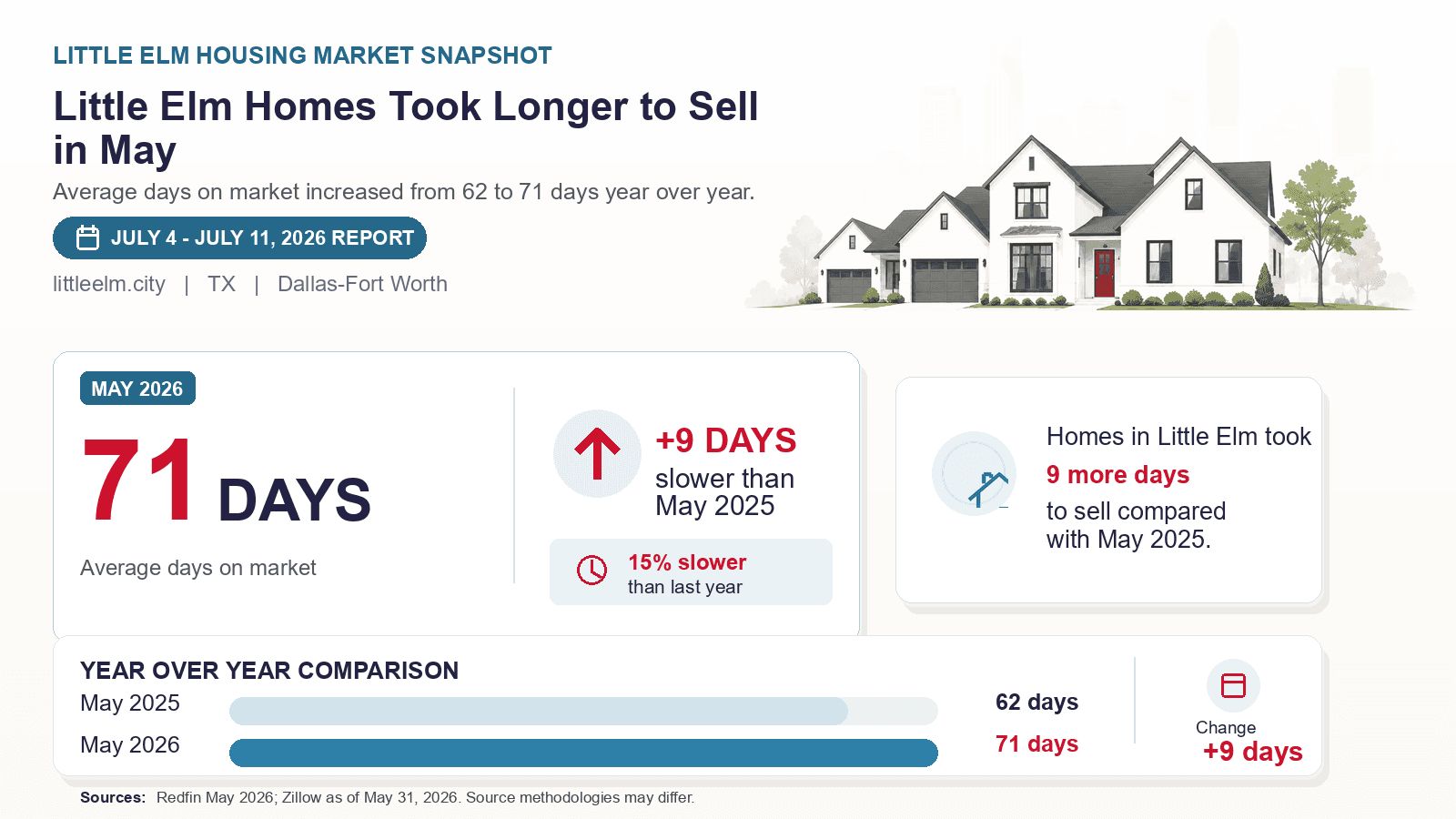 Little Elm average days on market chart. Redfin May 2026 versus the year-earlier figure.