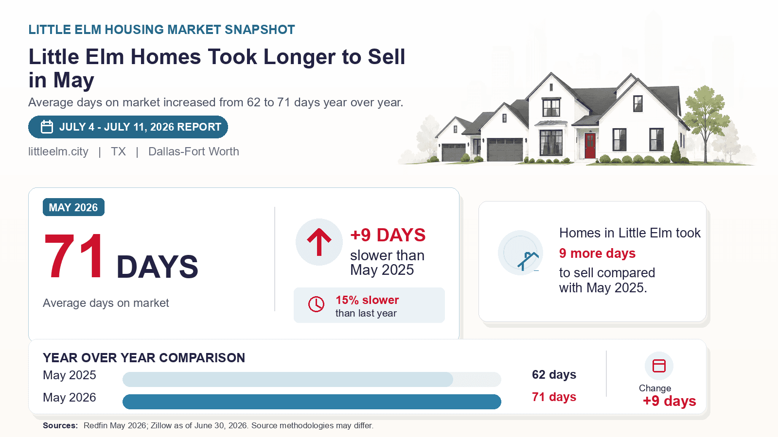 Little Elm average days on market chart. Redfin May 2026 versus the year-earlier figure.