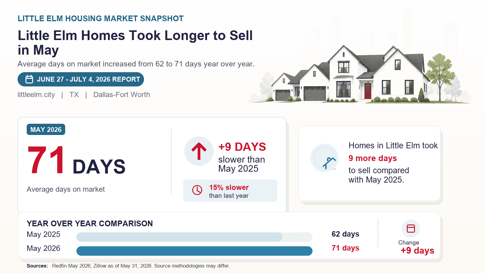 Little Elm days on market chart. Little Elm Homes Took Longer to Sell in May Redfin May 2026 compared with May 2025.