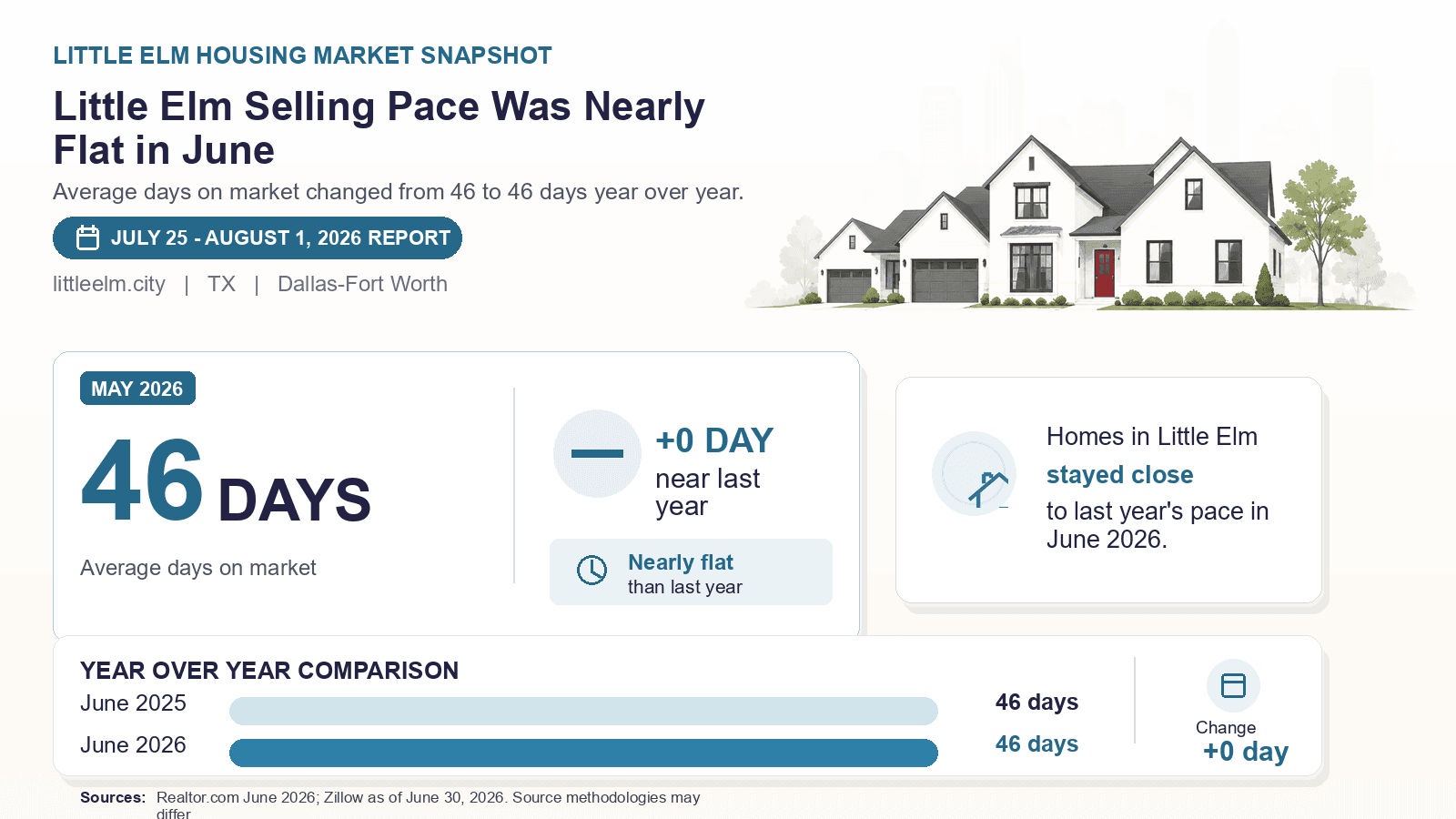 Little Elm average days on market chart. Realtor.com June 2026 versus the year-earlier figure.
