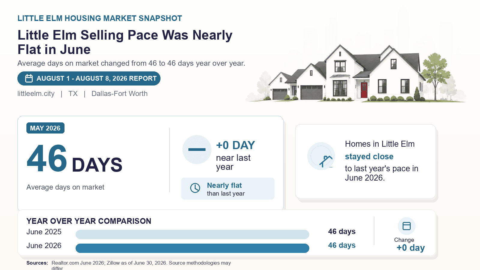 Little Elm average days on market chart. Realtor.com June 2026 versus the year-earlier figure.