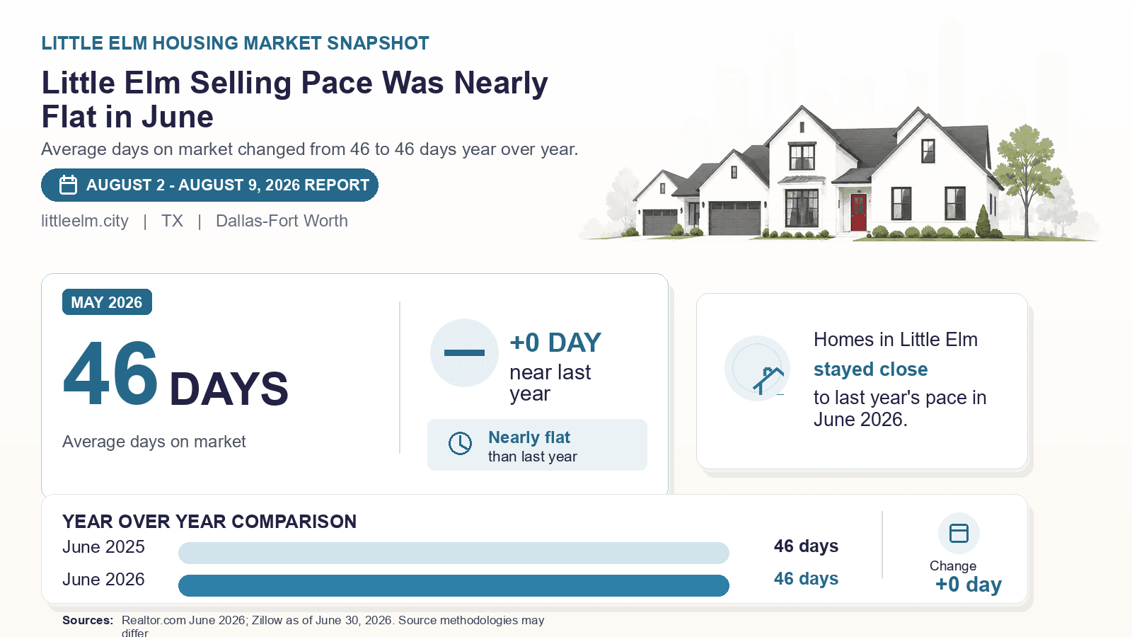 Little Elm average days on market chart. Realtor.com June 2026 versus the year-earlier figure.