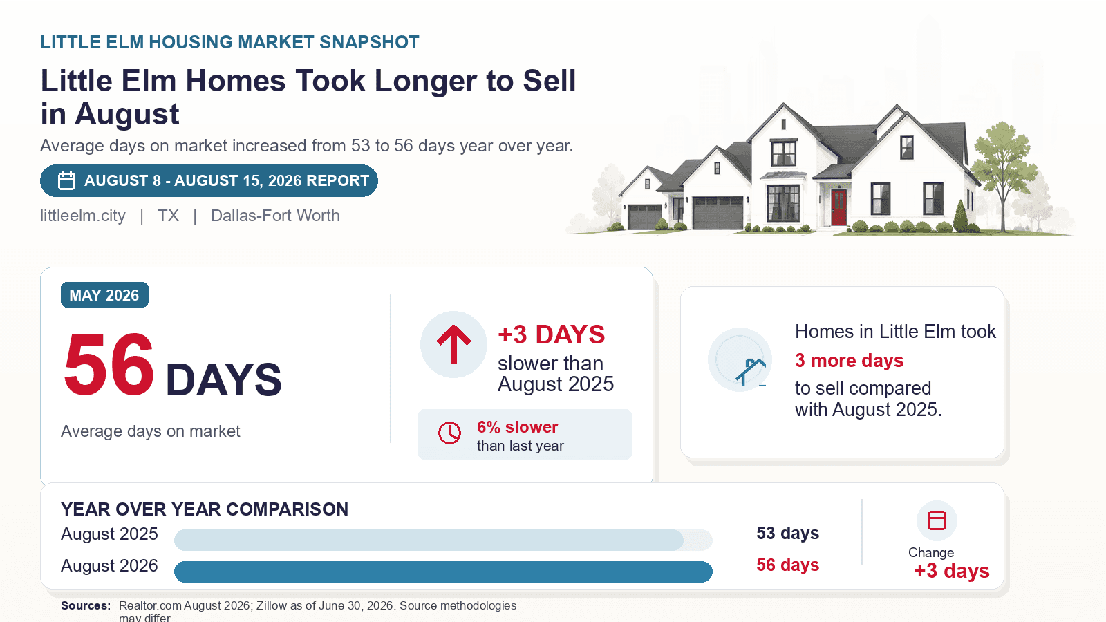 Little Elm average days on market chart. Realtor.com August 2026 versus the year-earlier figure.