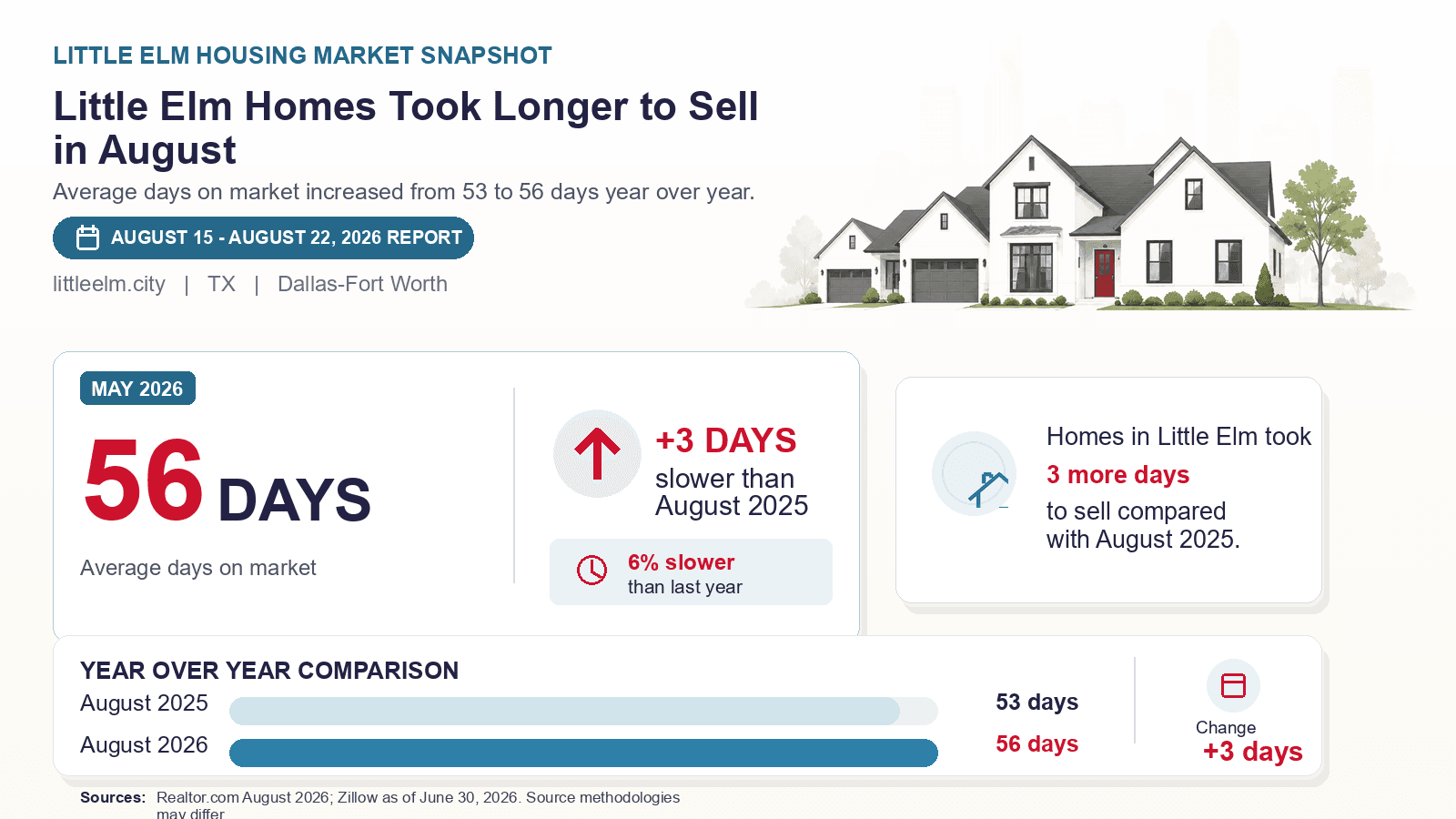 Little Elm average days on market chart. Realtor.com August 2026 versus the year-earlier figure.