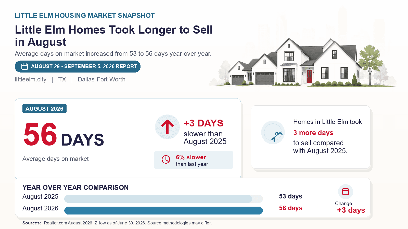 Little Elm average days on market chart. Realtor.com August 2026 versus the year-earlier figure.