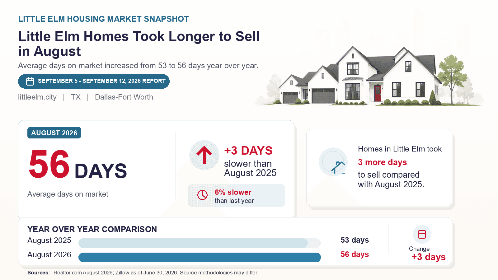Little Elm average days on market chart. Realtor.com August 2026 versus the year-earlier figure.