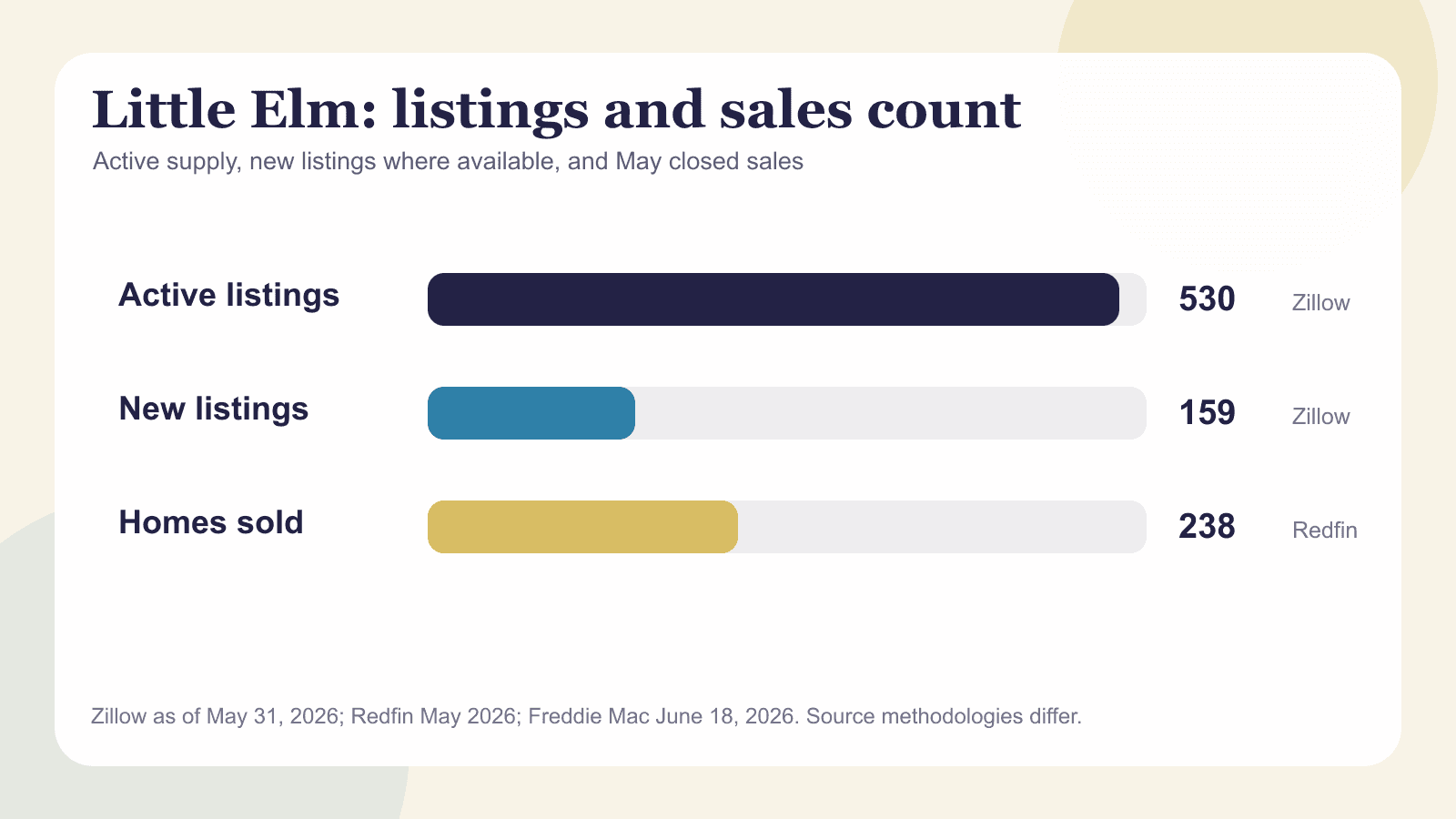 Little Elm chart showing active listings, new listings where available and homes sold.