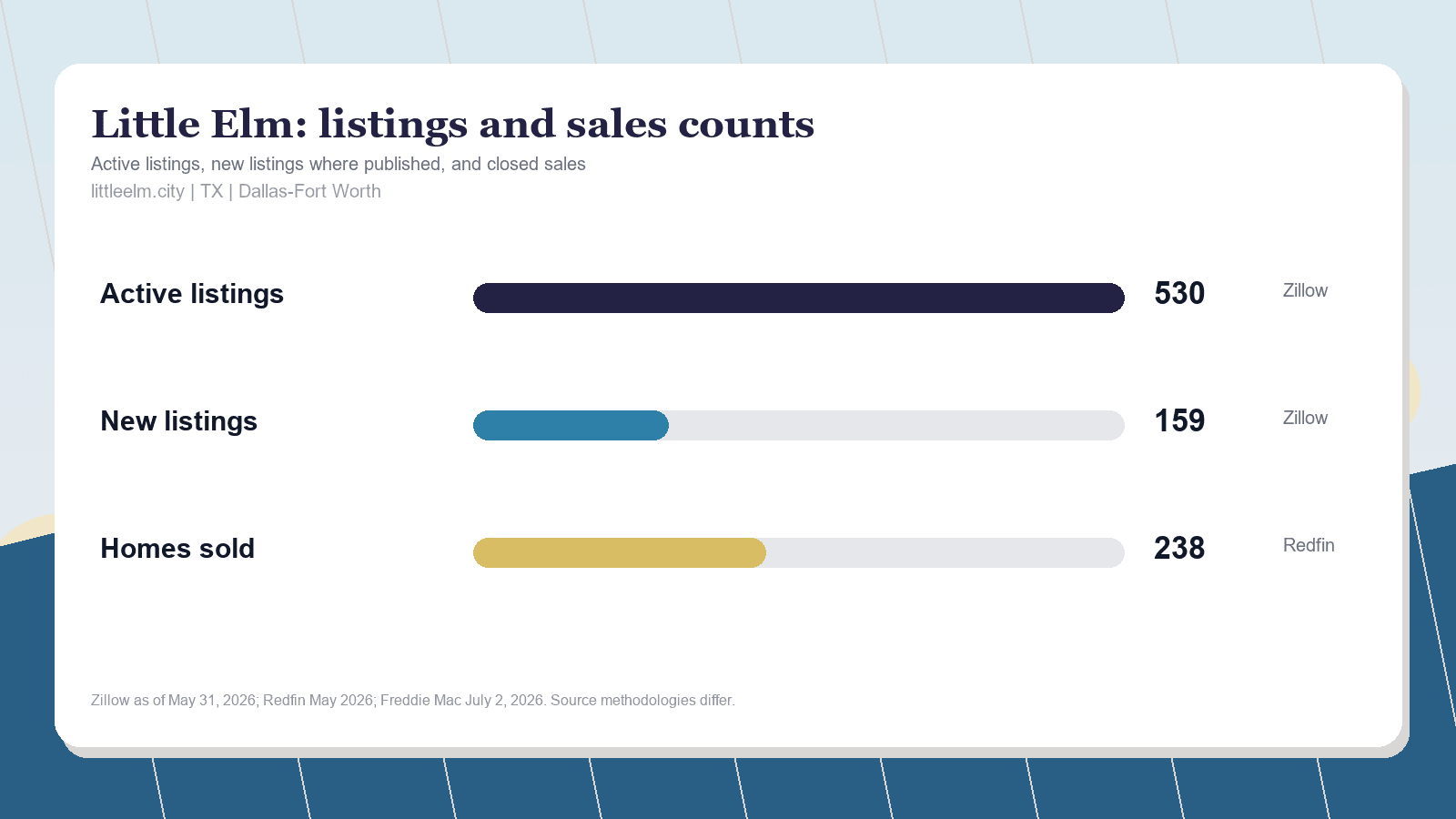 Little Elm listings and sales chart. Zillow active listings as of May 31, 2026, Zillow new listings where published, and Redfin homes sold in May 2026.