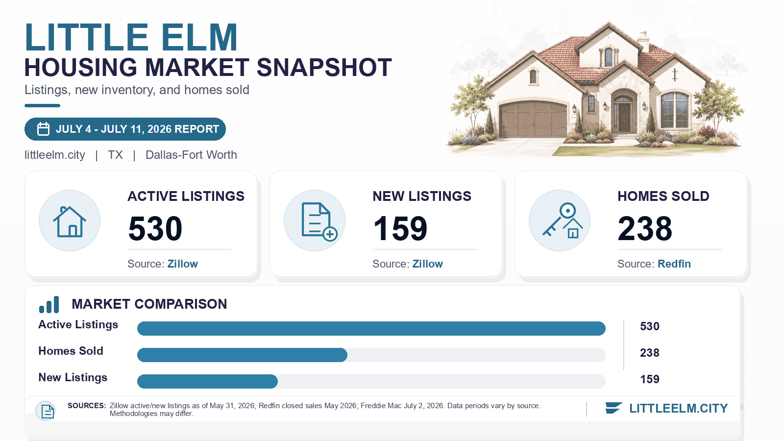 Little Elm listings and sales chart. Zillow active listings as of May 31, 2026, Zillow new listings where published, and Redfin homes sold in May 2026.
