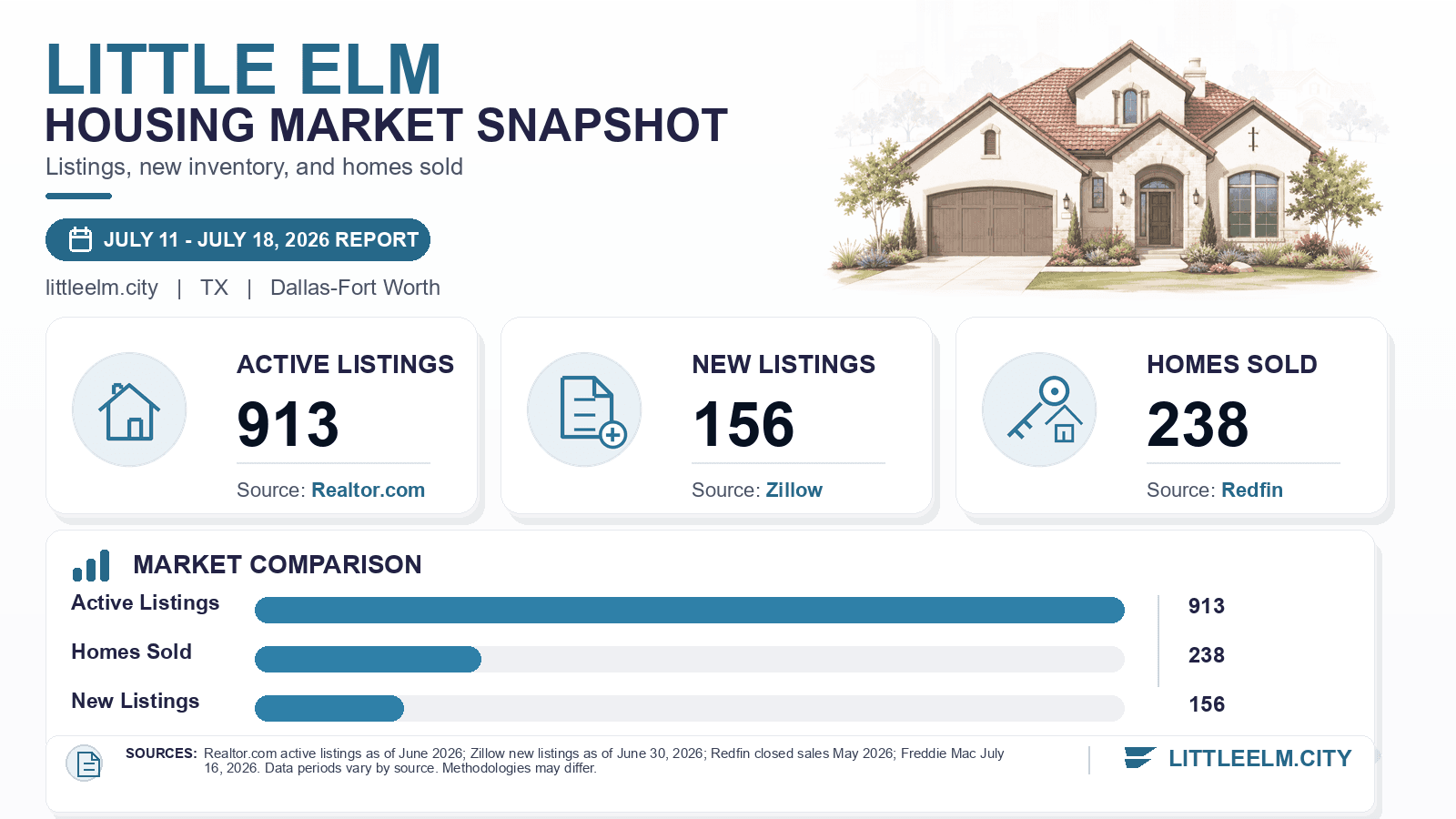 Little Elm listings and sales chart. Realtor.com active listings as of June 2026, Zillow new listings as of June 30, 2026, and Redfin homes sold in May 2026.