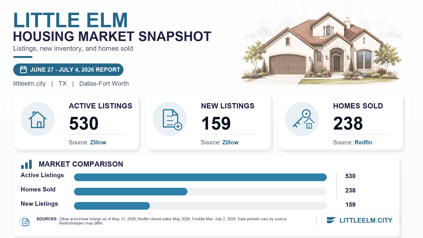 Little Elm housing market snapshot chart showing active listings, new listings, and homes sold.