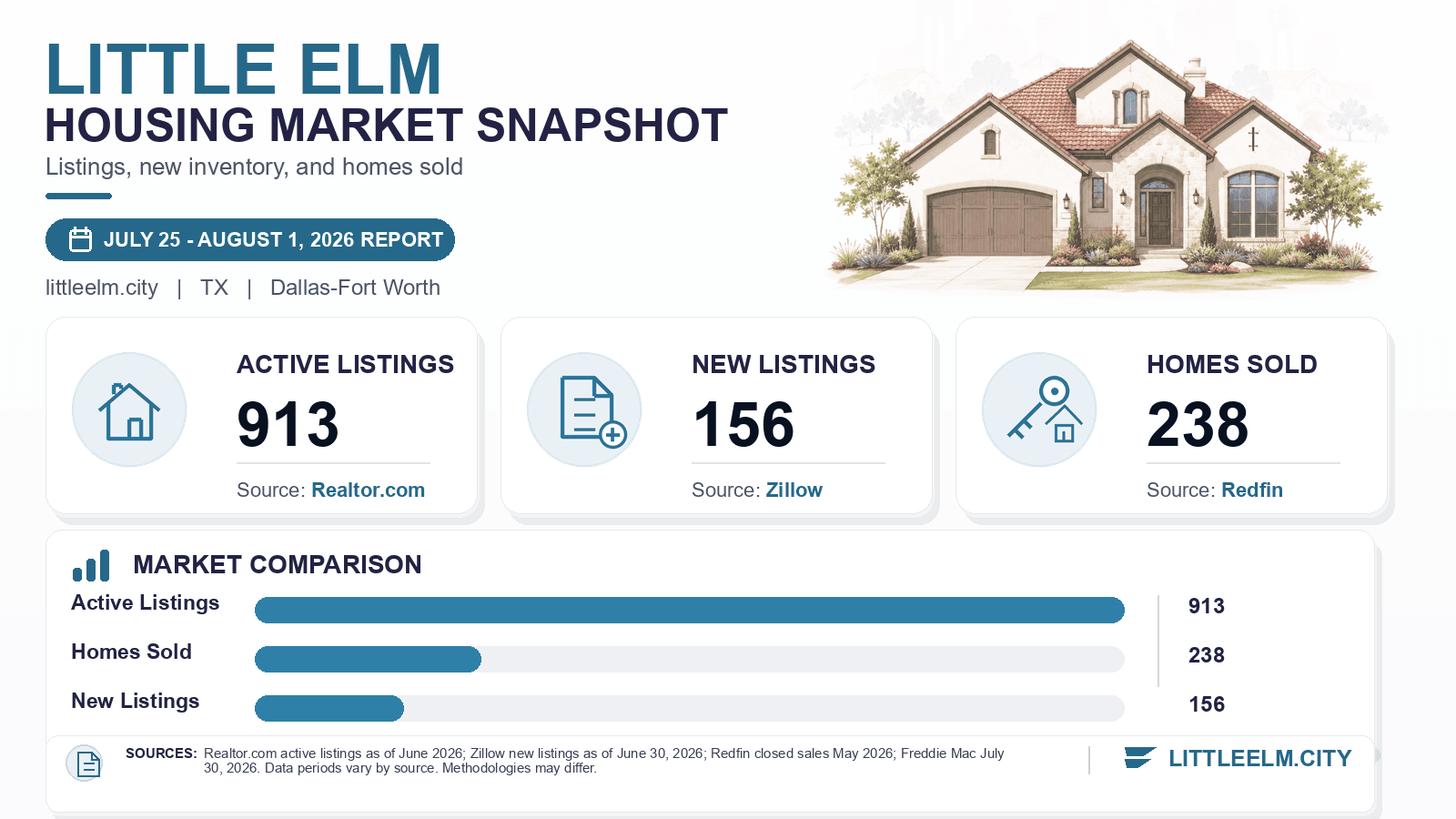 Little Elm listings and sales chart. Realtor.com active listings as of June 2026, Zillow new listings as of June 30, 2026, and Redfin homes sold in May 2026.