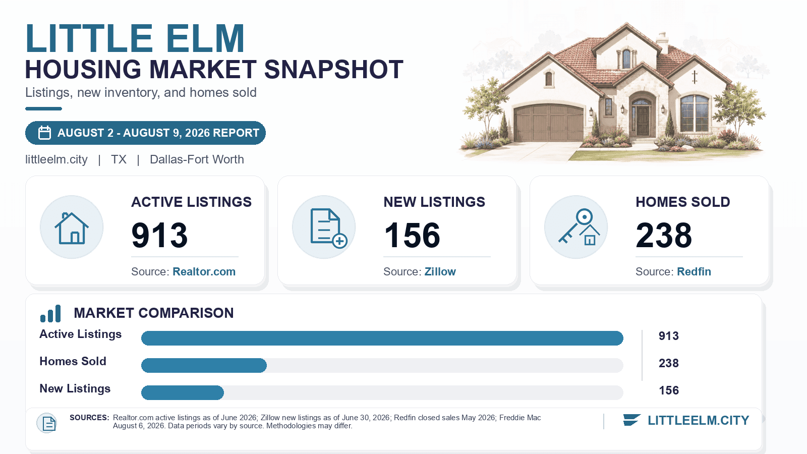 Little Elm listings and sales chart. Realtor.com active listings as of June 2026, Zillow new listings as of June 30, 2026, and Redfin homes sold in May 2026.