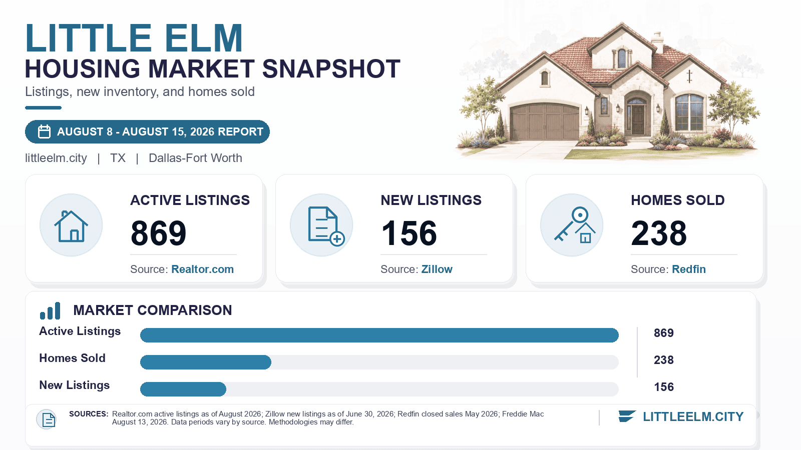 Little Elm listings and sales chart. Realtor.com active listings as of August 2026, Zillow new listings as of June 30, 2026, and Redfin homes sold in May 2026.