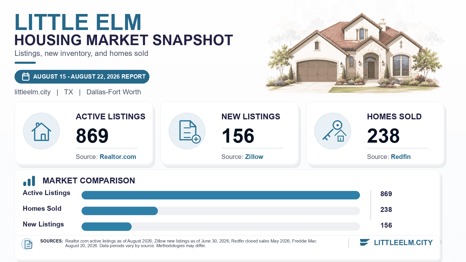 Little Elm listings and sales chart. Realtor.com active listings as of August 2026, Zillow new listings as of June 30, 2026, and Redfin homes sold in May 2026.