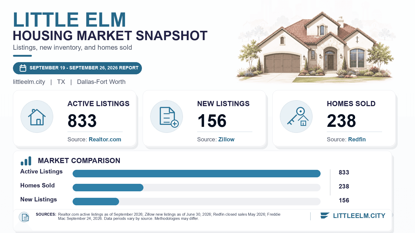 Little Elm listings and sales chart. Realtor.com active listings as of September 2026, Zillow new listings as of June 30, 2026, and Redfin homes sold in May 2026.