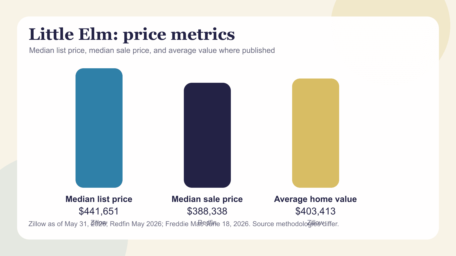 Little Elm chart showing median list price, median sale price and average value where available.