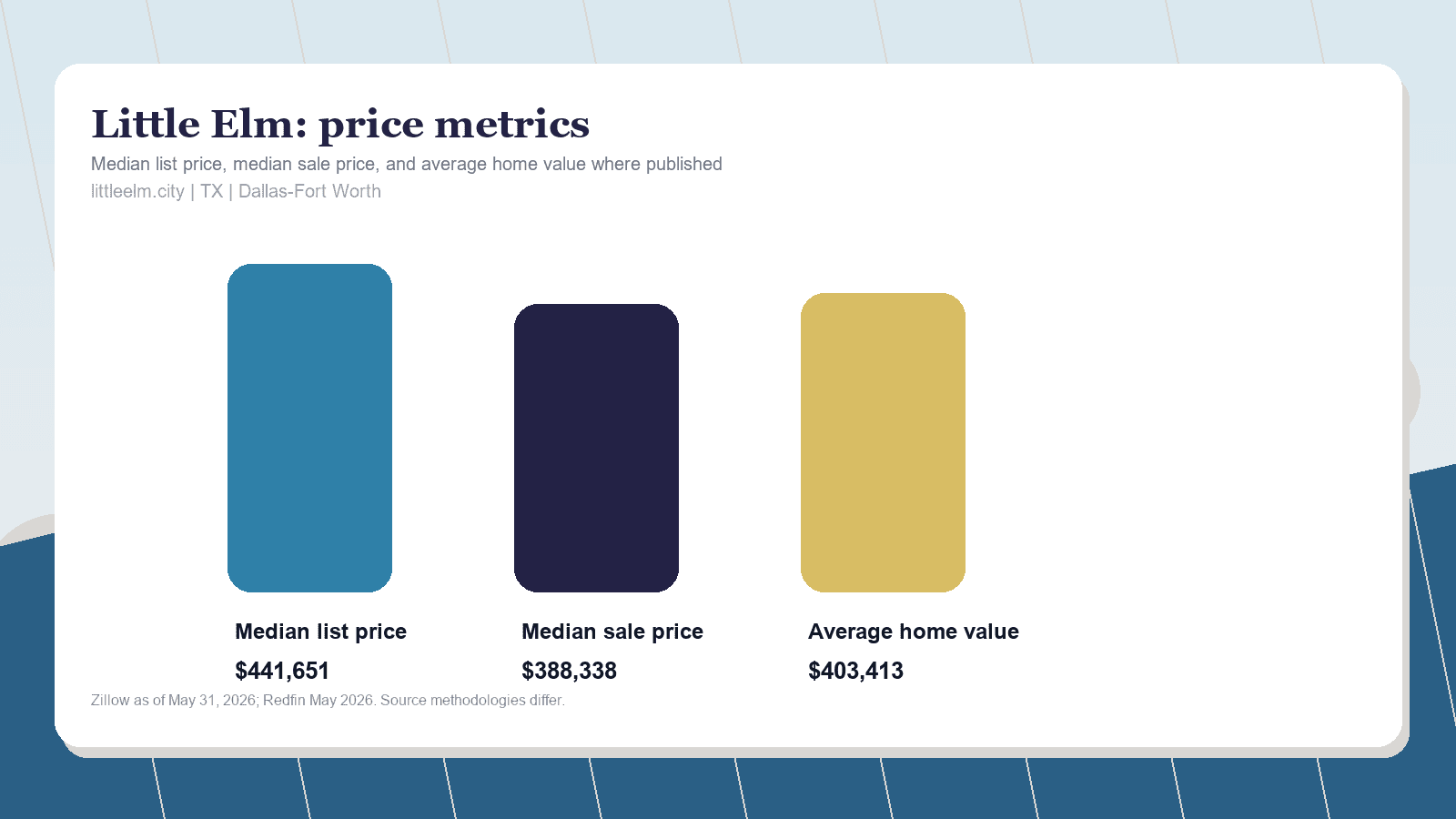 Little Elm price metrics chart. Zillow median list price, Redfin median sale price, and Zillow average home value where published.