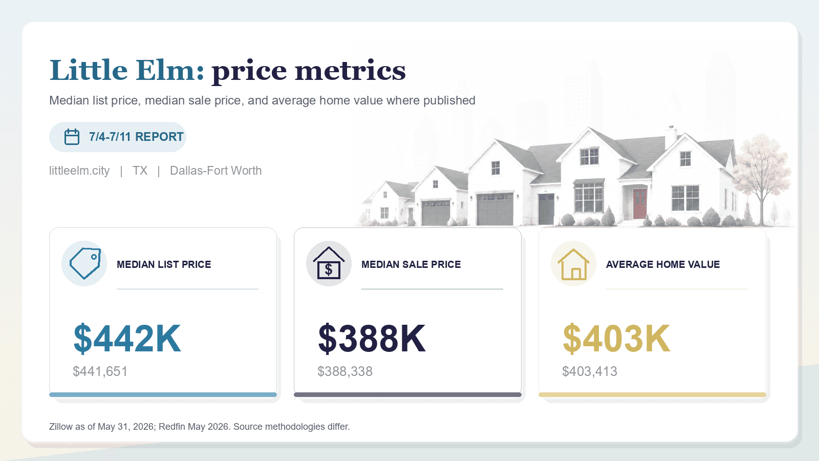 Little Elm price metrics chart. Zillow median list price, Redfin median sale price, and Zillow average home value where published.