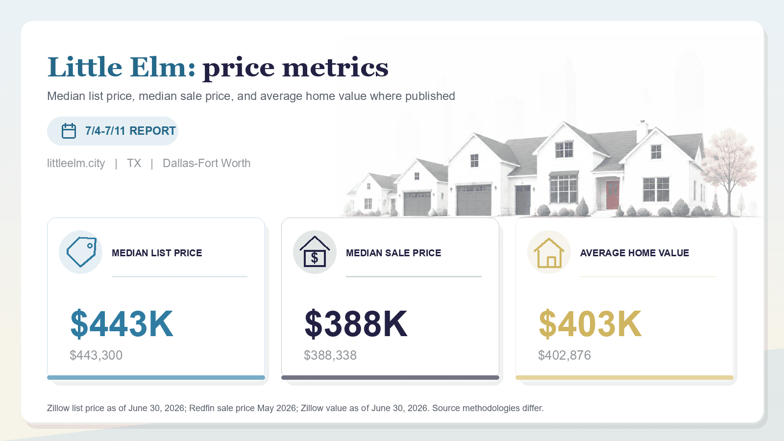 Little Elm price metrics chart. Zillow median list price, Redfin median sale price, and Zillow average home value where published.
