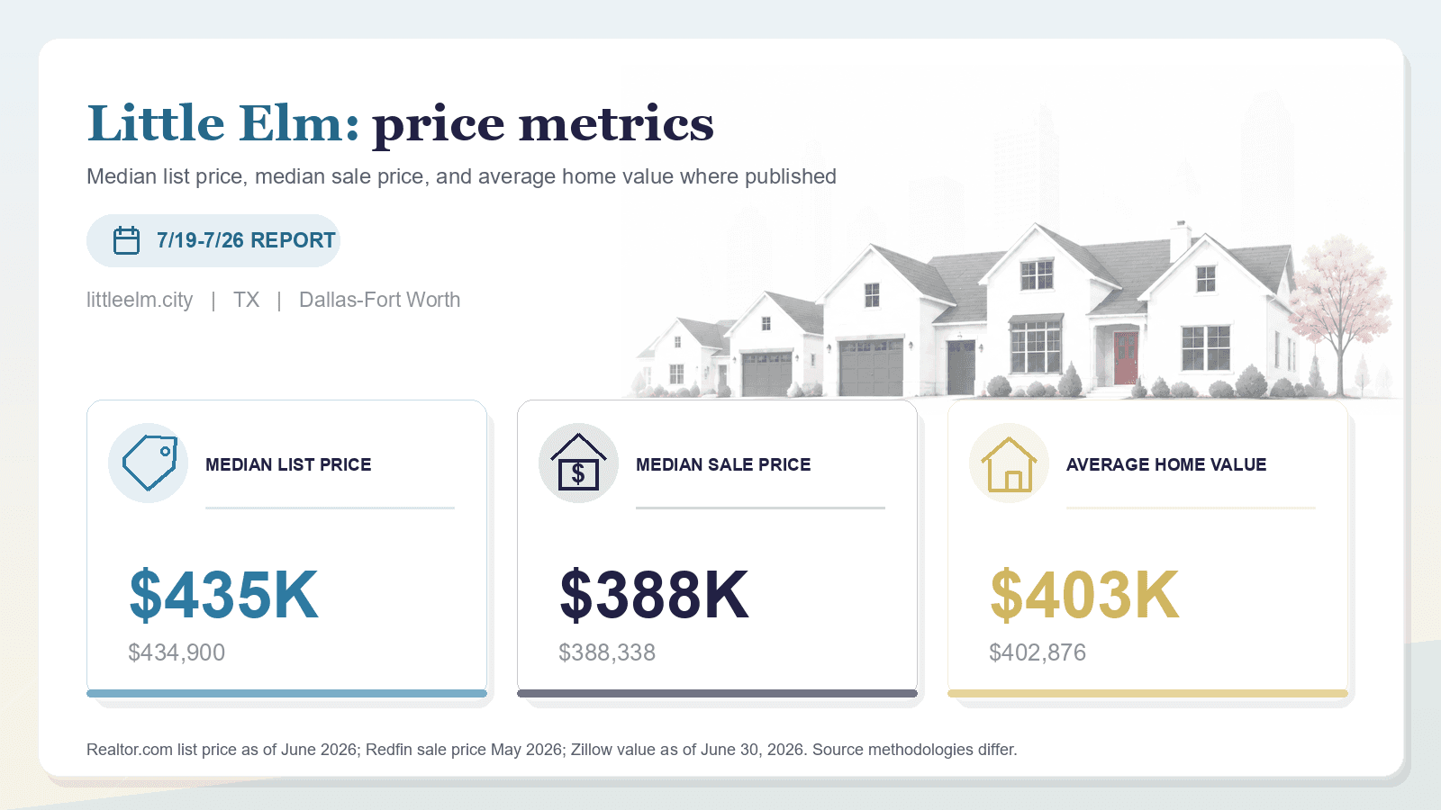 Little Elm price metrics chart. Realtor.com median list price, Redfin median sale price, and Zillow average home value where published.