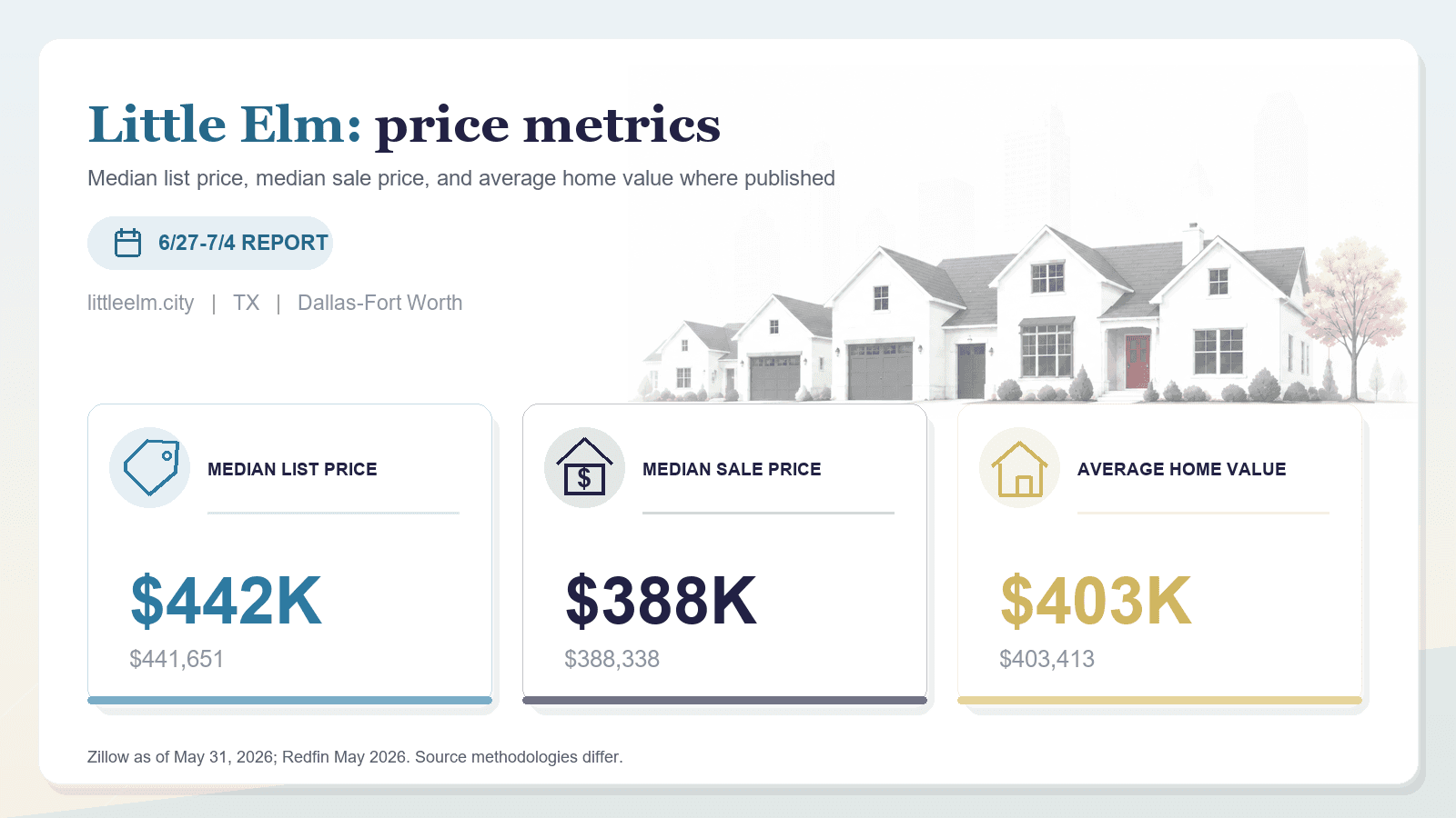 Little Elm price metrics chart showing median list price, median sale price, and average home value where published.