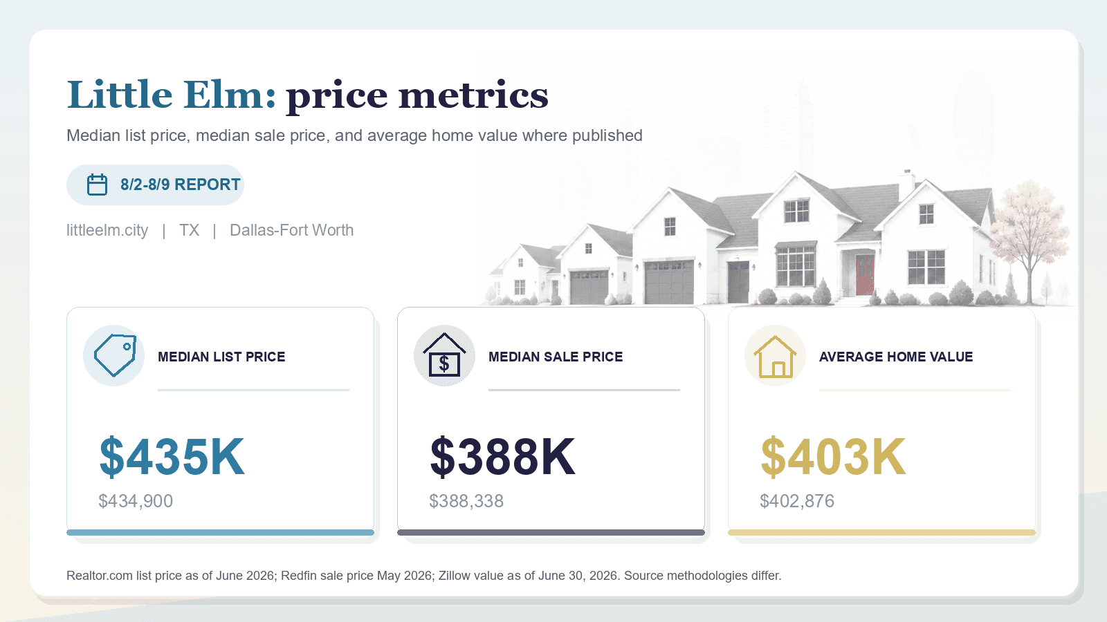 Little Elm price metrics chart. Realtor.com median list price, Redfin median sale price, and Zillow average home value where published.