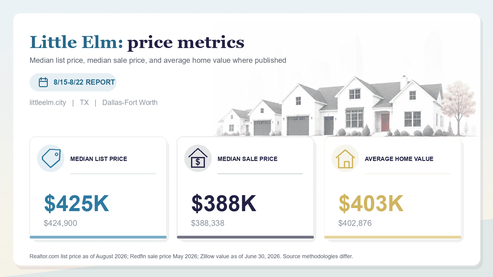 Little Elm price metrics chart. Realtor.com median list price, Redfin median sale price, and Zillow average home value where published.