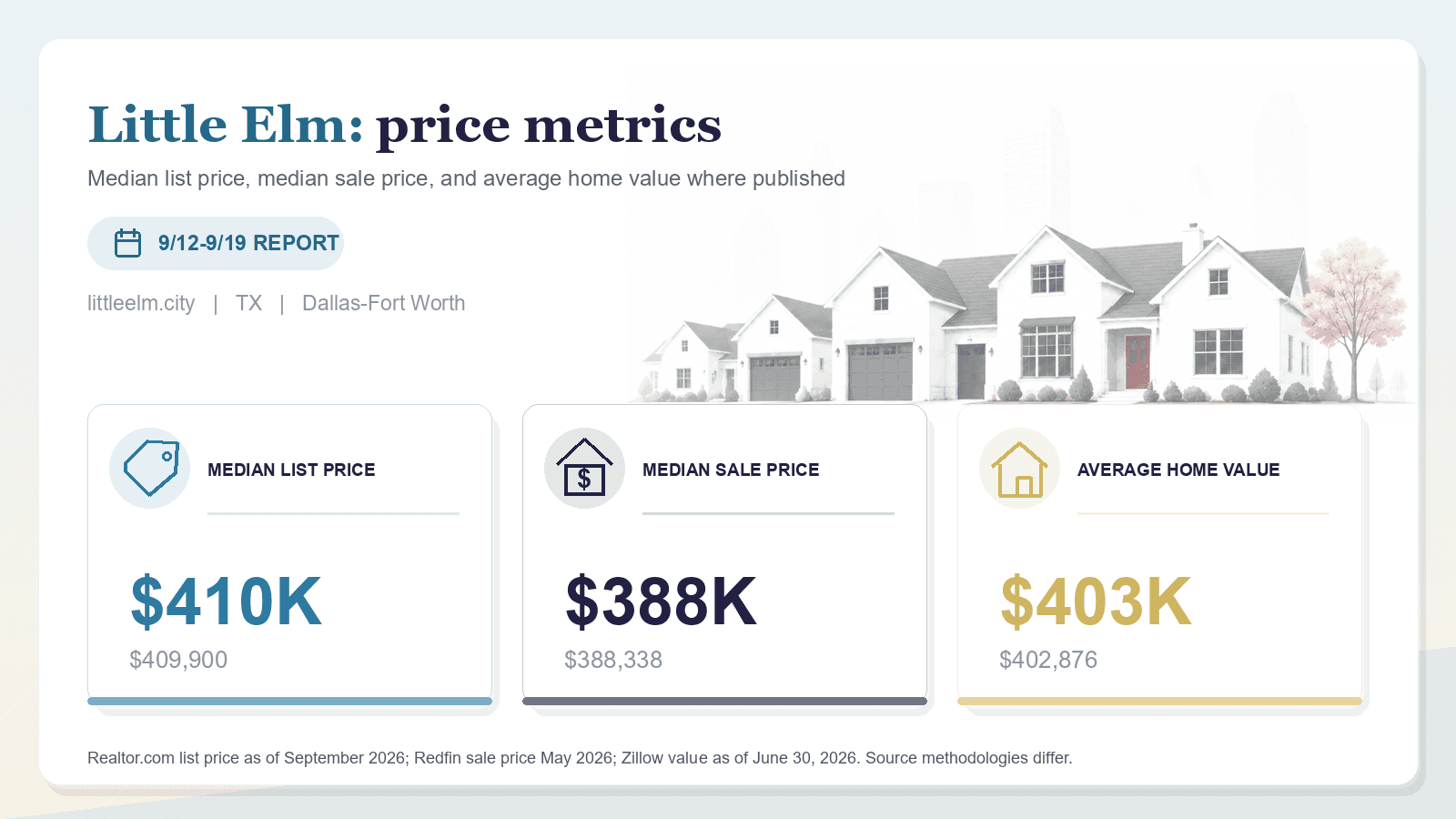 Little Elm price metrics chart. Realtor.com median list price, Redfin median sale price, and Zillow average home value where published.