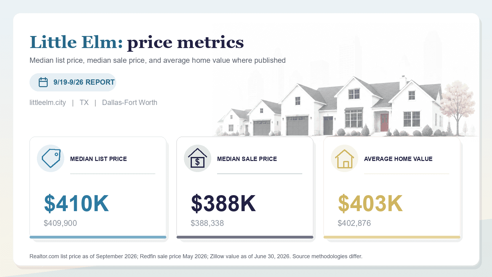 Little Elm price metrics chart. Realtor.com median list price, Redfin median sale price, and Zillow average home value where published.