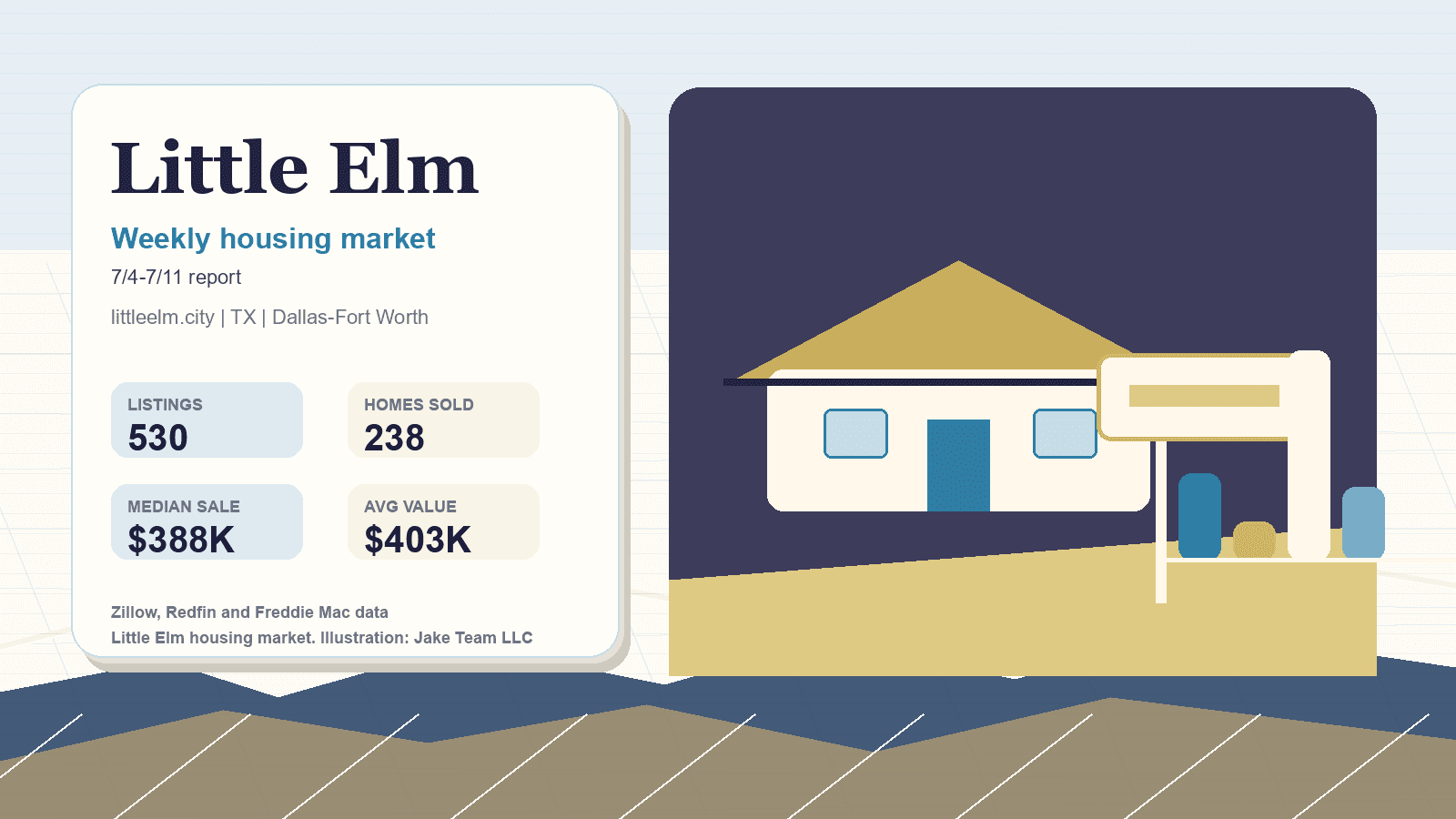 Little Elm housing market. Illustration: Jake Team LLC
