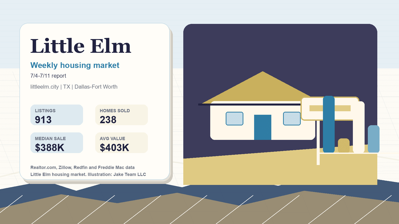 Little Elm housing market. Illustration: Jake Team LLC